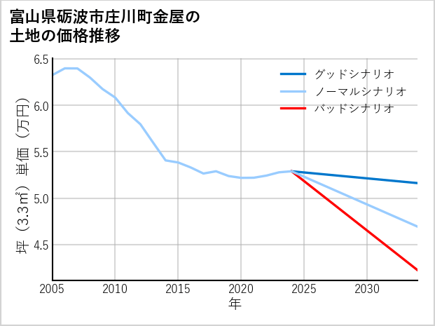 富山県砺波市庄川町金屋の土地価格推移