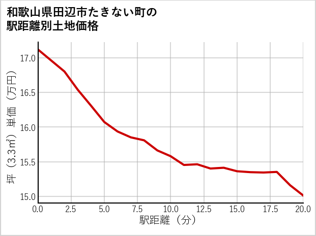 和歌山県田辺市たきない町の徒歩距離別の土地坪単価