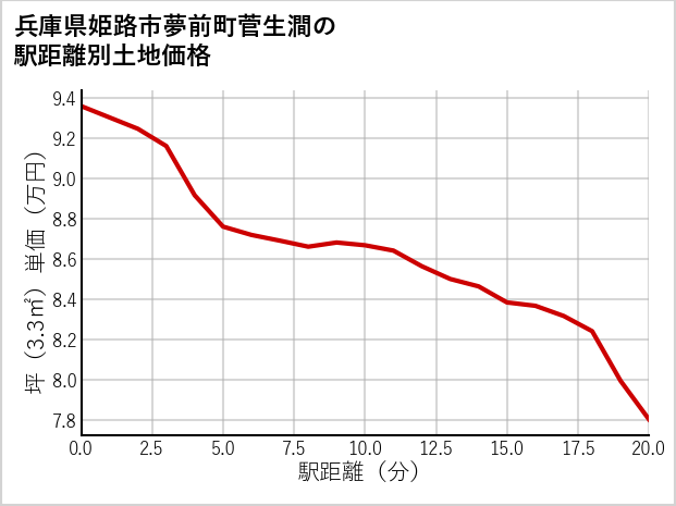 兵庫県姫路市夢前町菅生澗の徒歩距離別の土地坪単価