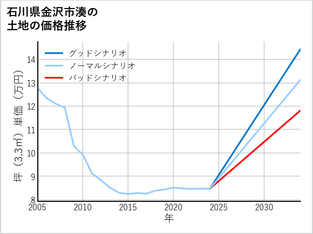 石川県金沢市湊の土地価格推移