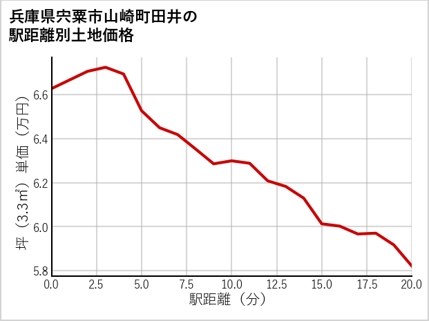 兵庫県宍粟市山崎町田井の徒歩距離別の土地坪単価