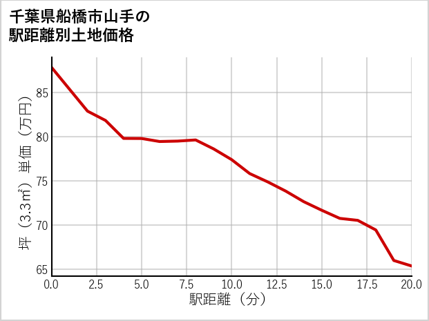 千葉県船橋市山手の徒歩距離別の土地坪単価