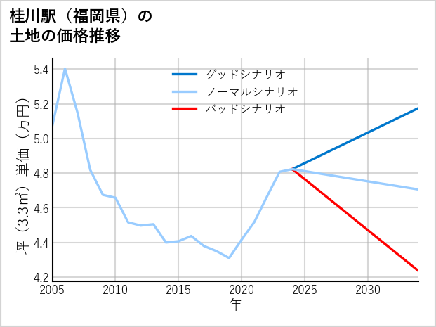 桂川駅（福岡県）の土地価格推移