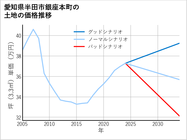 愛知県半田市銀座本町の土地価格推移