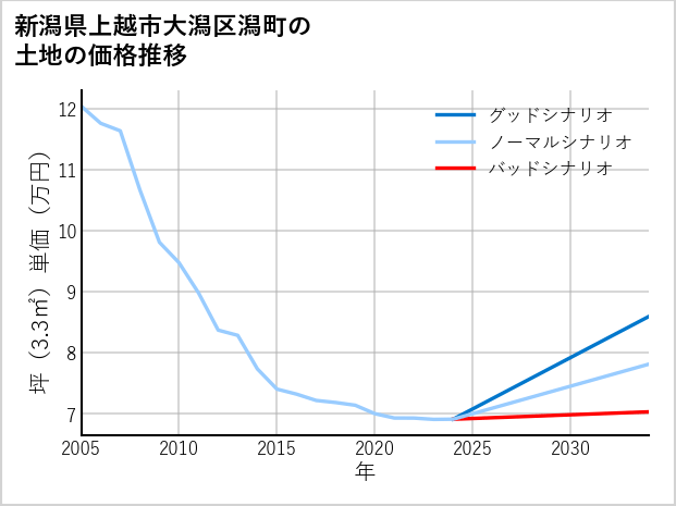 新潟県上越市大潟区潟町の土地価格推移