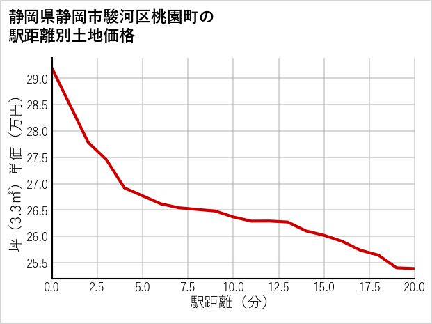 静岡県静岡市駿河区桃園町の徒歩距離別の土地坪単価