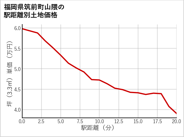 福岡県筑前町山隈の徒歩距離別の土地坪単価