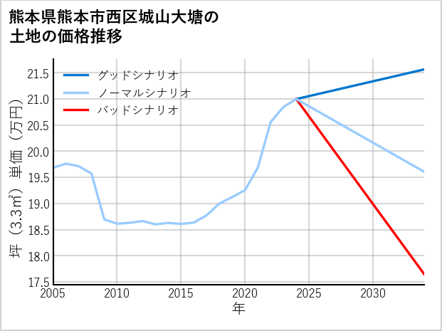 熊本県熊本市西区城山大塘の土地価格推移