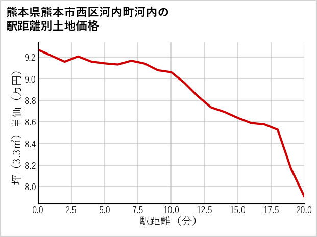 熊本県熊本市西区河内町河内の徒歩距離別の土地坪単価