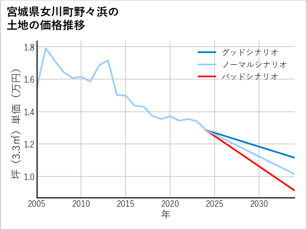 宮城県女川町野々浜の土地価格推移
