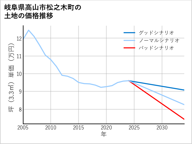 岐阜県高山市松之木町の土地価格推移