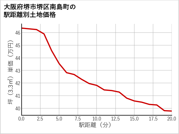 大阪府堺市堺区南島町の徒歩距離別の土地坪単価