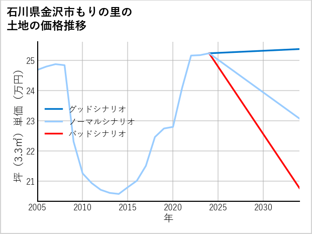 石川県金沢市もりの里の土地価格推移