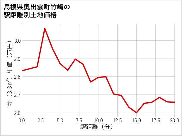 島根県奥出雲町竹崎の徒歩距離別の土地坪単価
