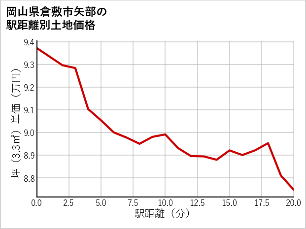 岡山県倉敷市矢部の徒歩距離別の土地坪単価