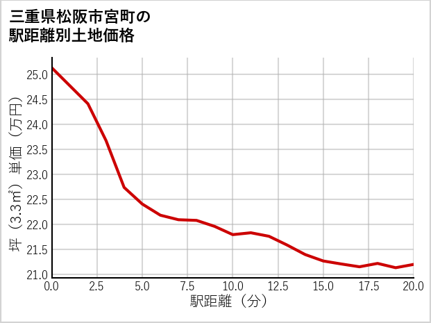 三重県松阪市宮町の徒歩距離別の土地坪単価