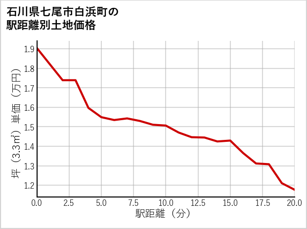 石川県七尾市白浜町の徒歩距離別の土地坪単価