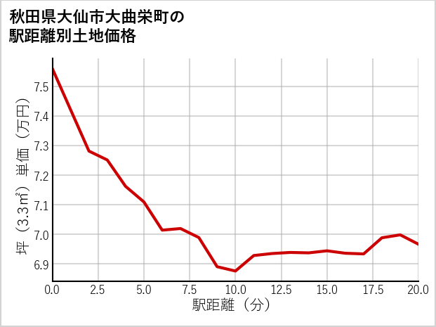 秋田県大仙市大曲栄町の徒歩距離別の土地坪単価