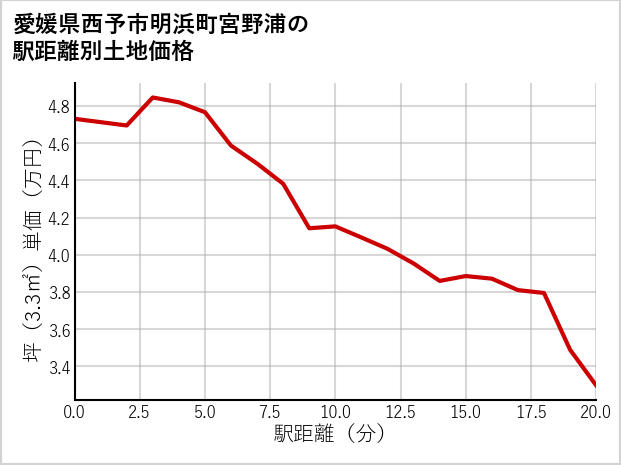 愛媛県西予市明浜町宮野浦の徒歩距離別の土地坪単価