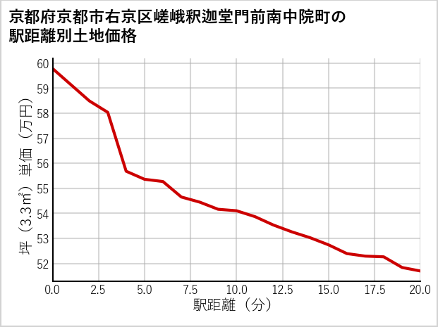 京都府京都市右京区嵯峨釈迦堂門前南中院町の徒歩距離別の土地坪単価