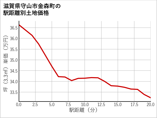 滋賀県守山市金森町の徒歩距離別の土地坪単価