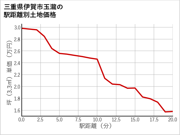 三重県伊賀市玉瀧の徒歩距離別の土地坪単価