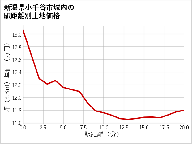 新潟県小千谷市城内の徒歩距離別の土地坪単価