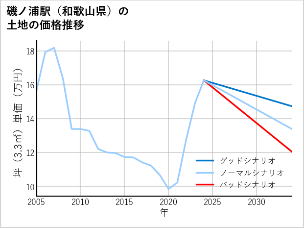 磯ノ浦駅（和歌山県）の土地価格推移