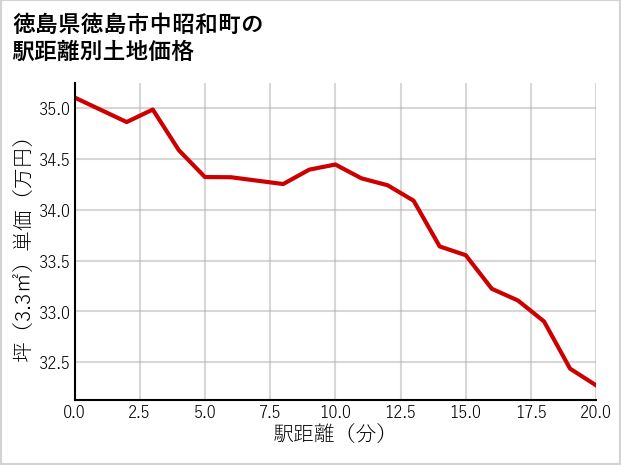 徳島県徳島市中昭和町の徒歩距離別の土地坪単価