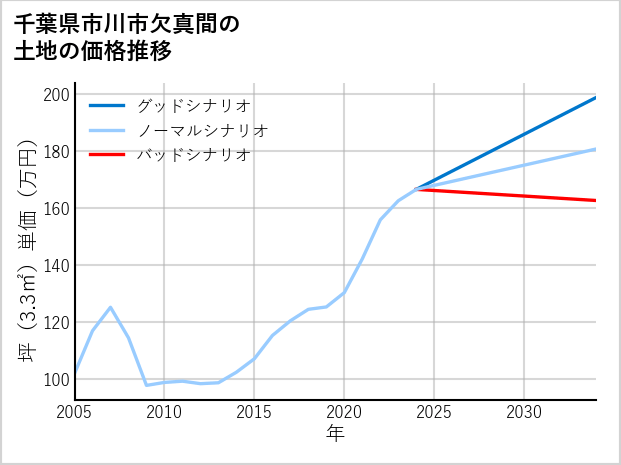 千葉県市川市欠真間の土地価格推移