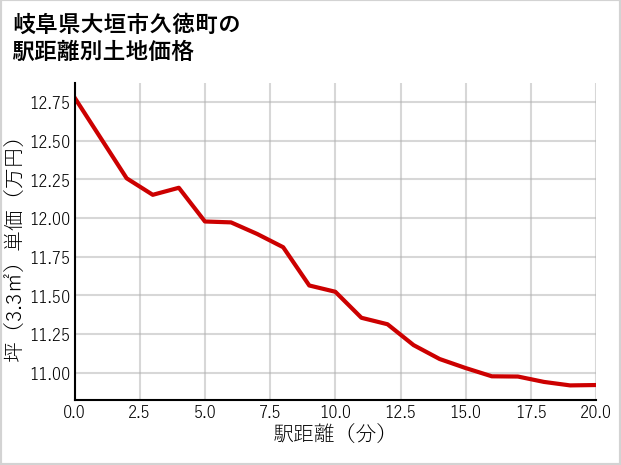 岐阜県大垣市久徳町の徒歩距離別の土地坪単価