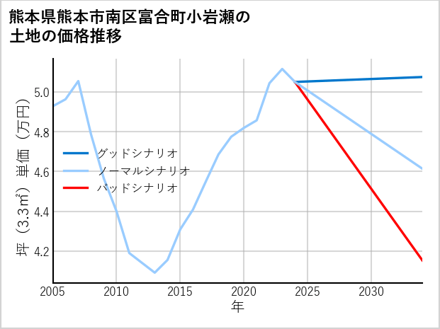 熊本県熊本市南区富合町小岩瀬の土地価格推移