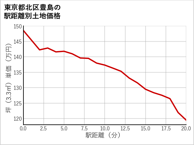東京都北区豊島の徒歩距離別の土地坪単価