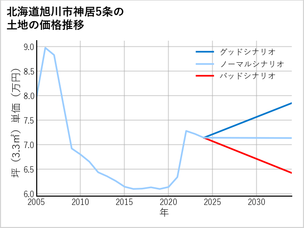 北海道旭川市神居5条の土地価格推移
