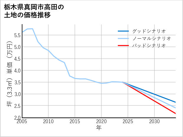 栃木県真岡市高田の土地価格推移