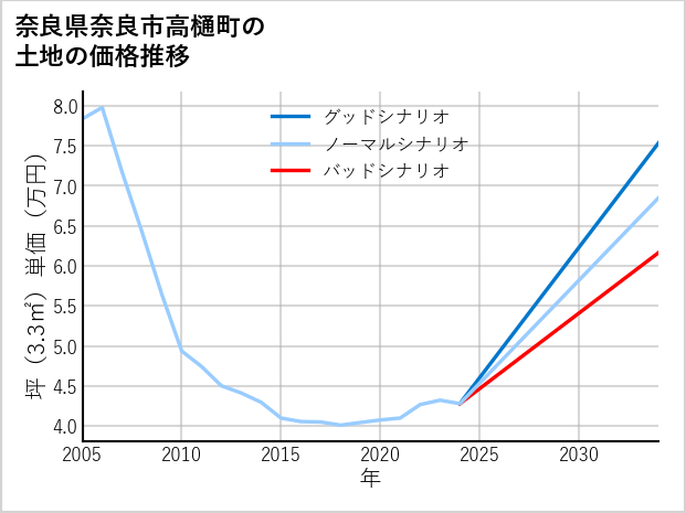 奈良県奈良市高樋町の土地価格推移