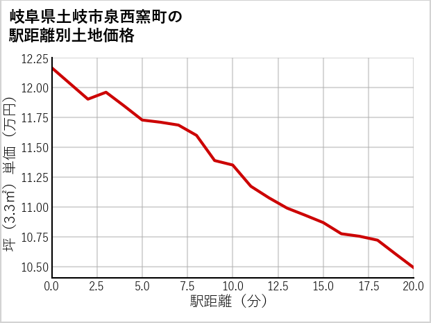 岐阜県土岐市泉西窯町の徒歩距離別の土地坪単価