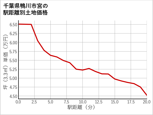 千葉県鴨川市宮の徒歩距離別の土地坪単価