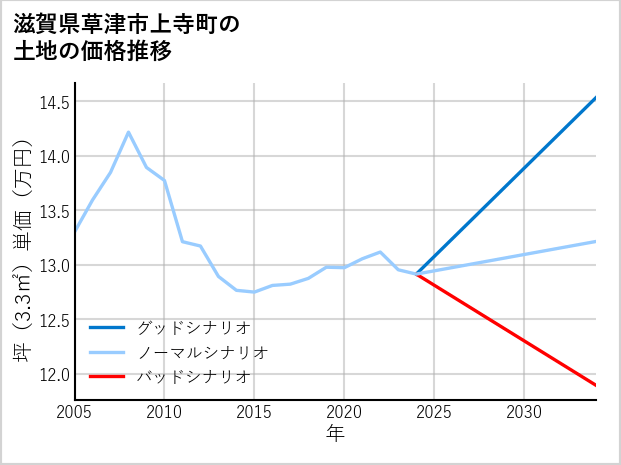 滋賀県草津市上寺町の土地価格推移