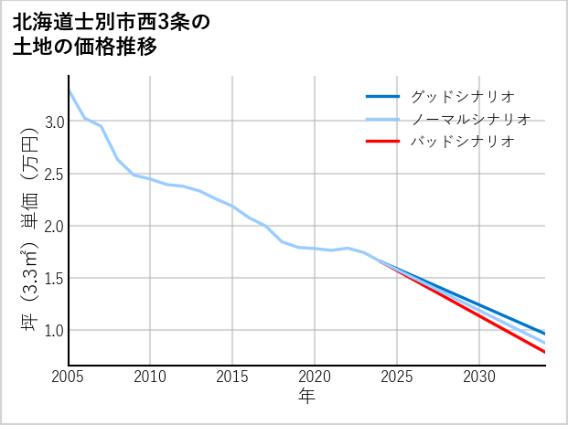 北海道士別市西3条の土地価格推移