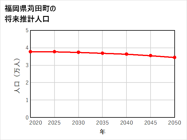 苅田町の将来推計人口