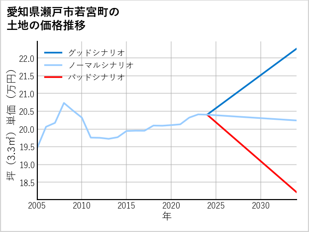 愛知県瀬戸市若宮町の土地価格推移