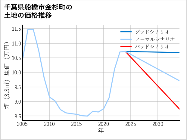 千葉県船橋市金杉町の土地価格推移