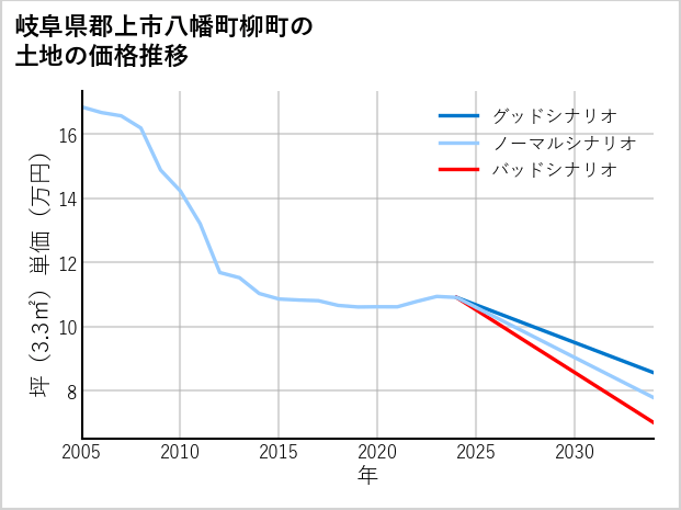 岐阜県郡上市八幡町柳町の土地価格推移