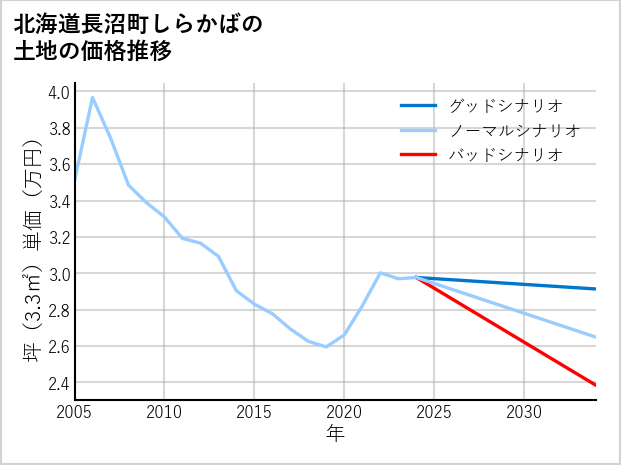 北海道長沼町しらかばの土地価格推移
