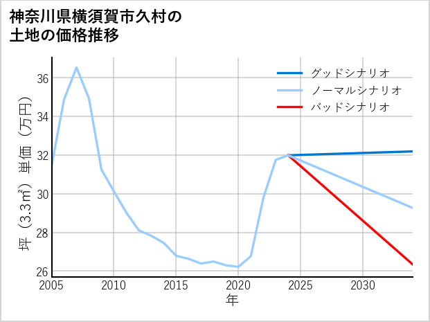 神奈川県横須賀市久村の土地価格推移