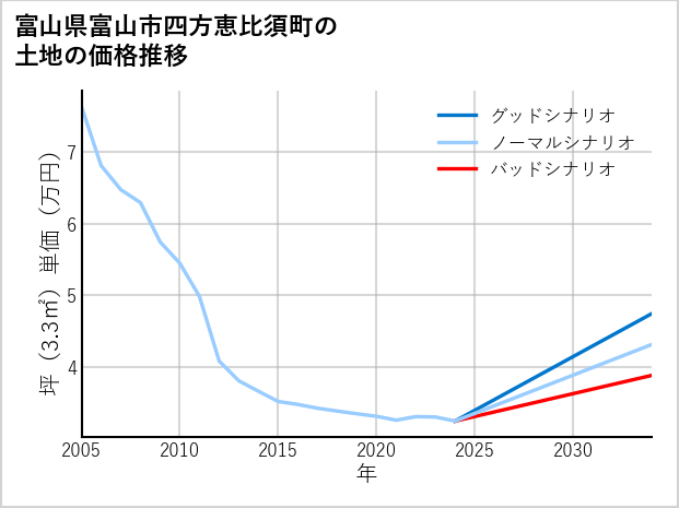 富山県富山市四方恵比須町の土地価格推移