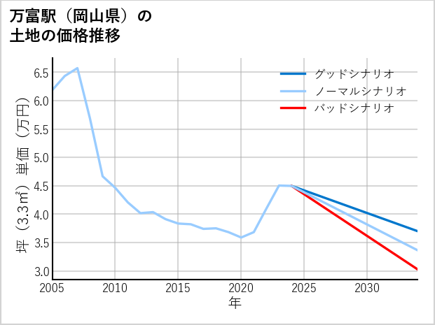 万富駅（岡山県）の土地価格推移