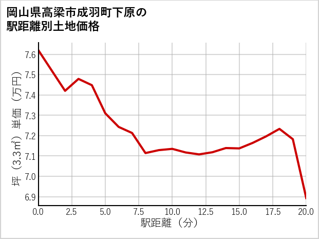 岡山県高梁市成羽町下原の徒歩距離別の土地坪単価