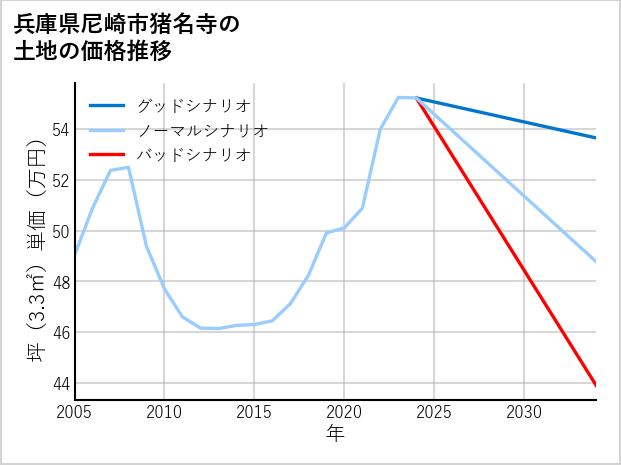 兵庫県尼崎市猪名寺の土地価格推移